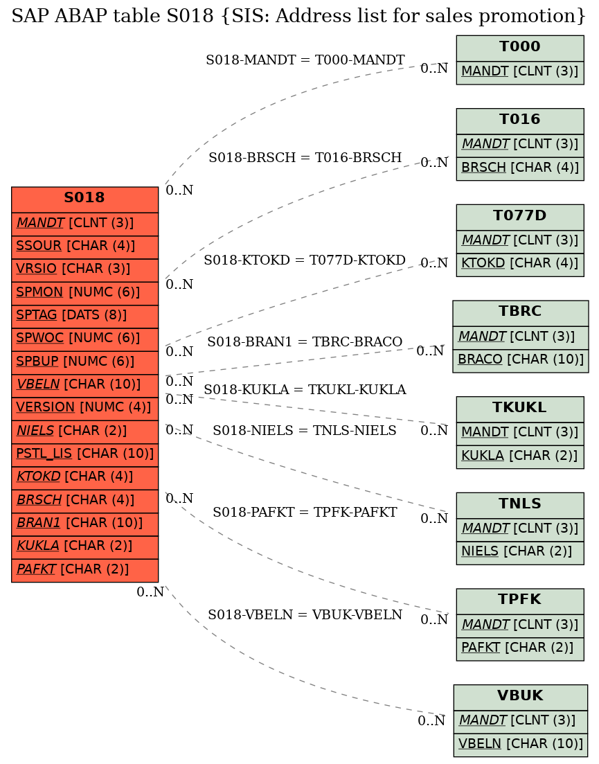 E-R Diagram for table S018 (SIS: Address list for sales promotion)