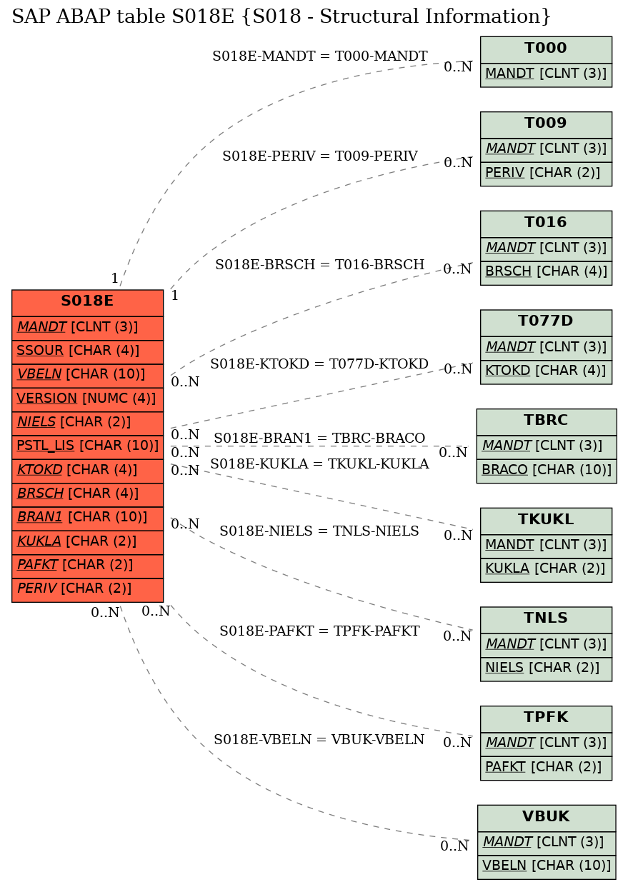 E-R Diagram for table S018E (S018 - Structural Information)