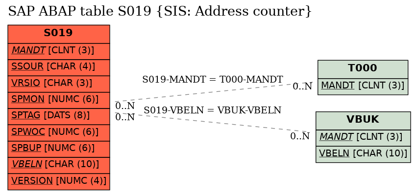 E-R Diagram for table S019 (SIS: Address counter)