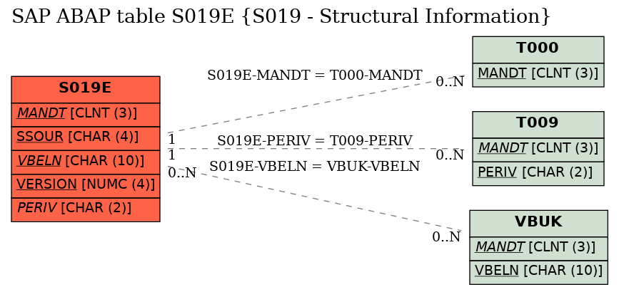 E-R Diagram for table S019E (S019 - Structural Information)