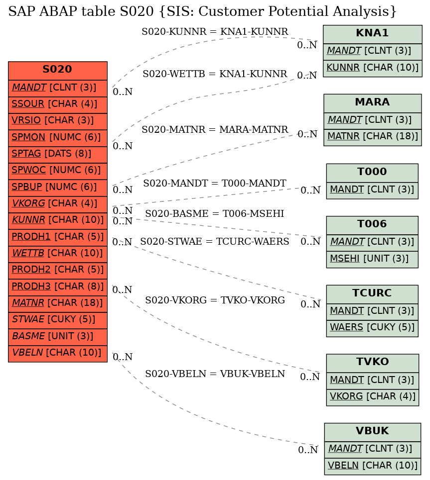 E-R Diagram for table S020 (SIS: Customer Potential Analysis)