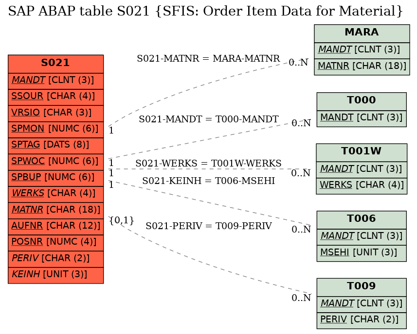 E-R Diagram for table S021 (SFIS: Order Item Data for Material)