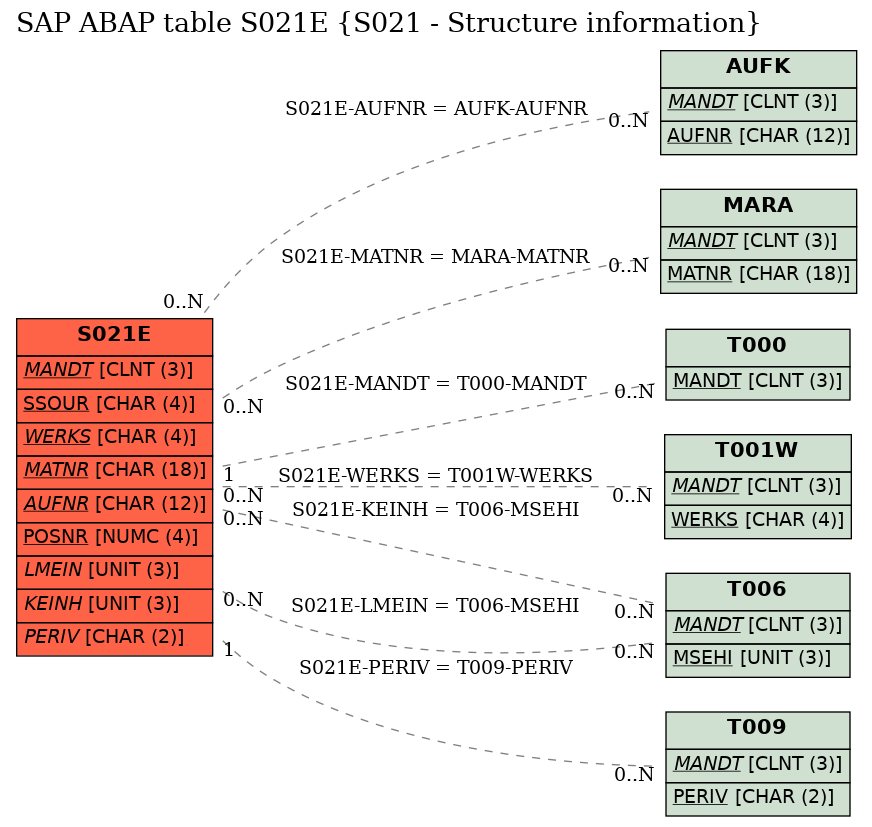 E-R Diagram for table S021E (S021 - Structure information)