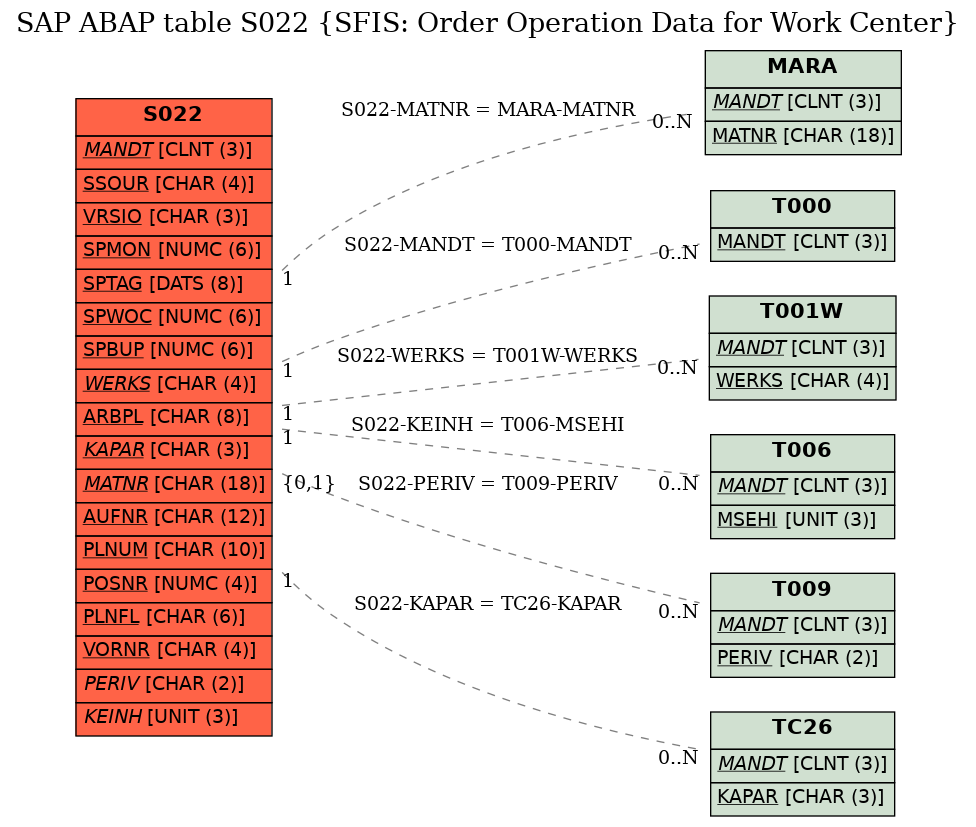 E-R Diagram for table S022 (SFIS: Order Operation Data for Work Center)