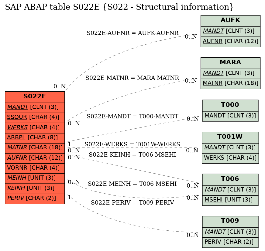 E-R Diagram for table S022E (S022 - Structural information)