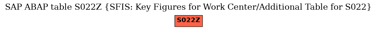 E-R Diagram for table S022Z (SFIS: Key Figures for Work Center/Additional Table for S022)