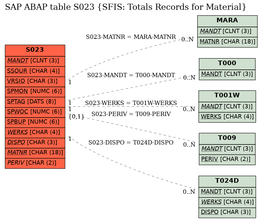 E-R Diagram for table S023 (SFIS: Totals Records for Material)