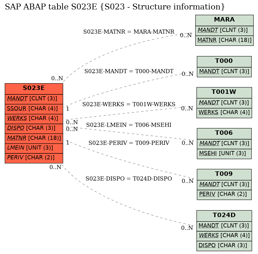 E-R Diagram for table S023E (S023 - Structure information)