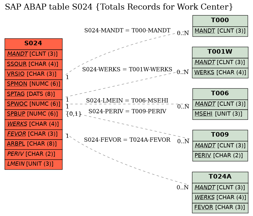 E-R Diagram for table S024 (Totals Records for Work Center)