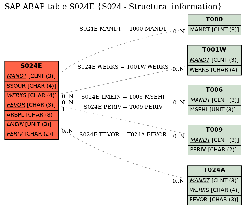 E-R Diagram for table S024E (S024 - Structural information)