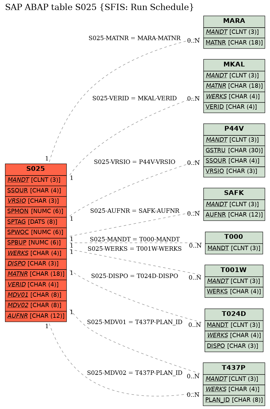 E-R Diagram for table S025 (SFIS: Run Schedule)