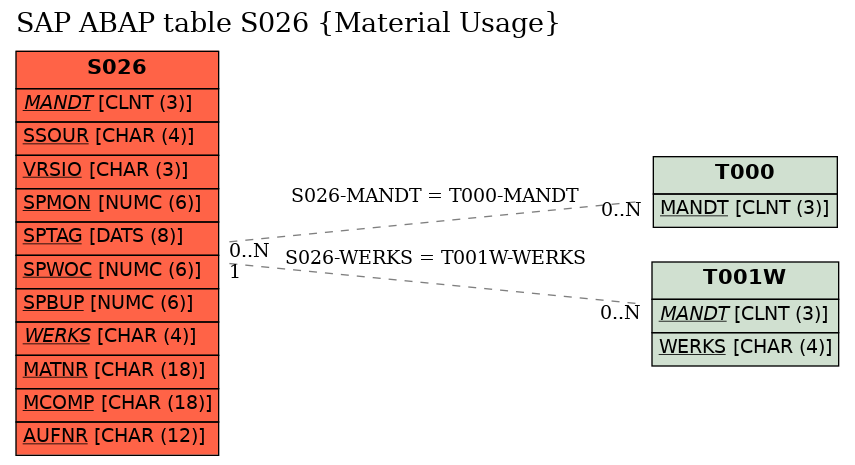 E-R Diagram for table S026 (Material Usage)