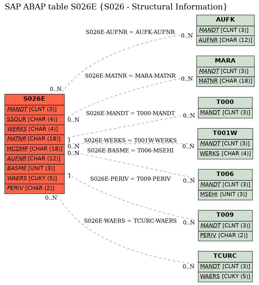 E-R Diagram for table S026E (S026 - Structural Information)