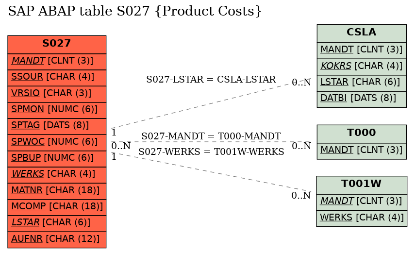 E-R Diagram for table S027 (Product Costs)