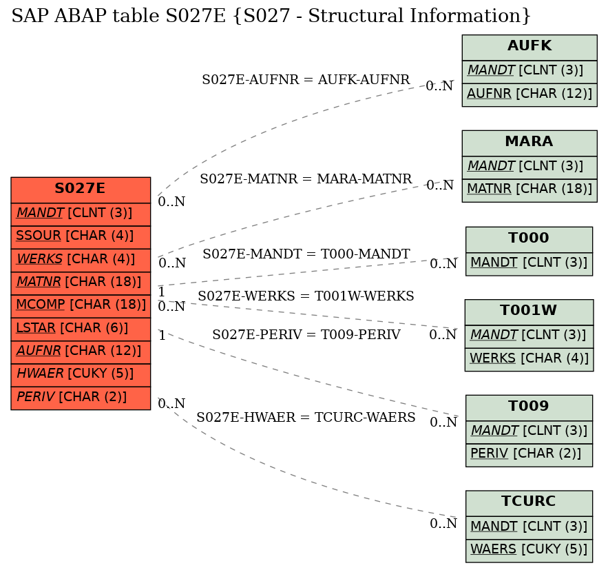 E-R Diagram for table S027E (S027 - Structural Information)