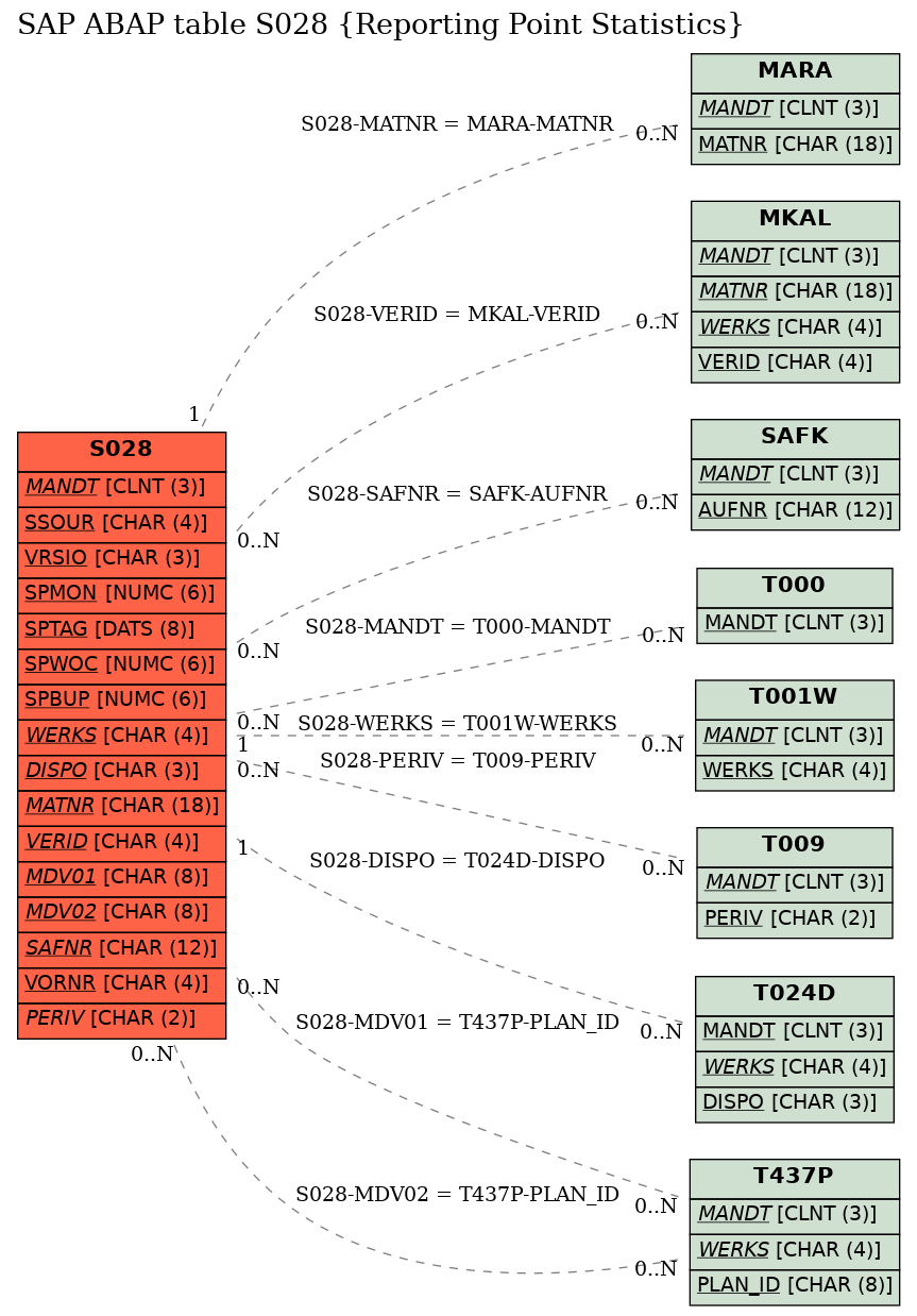 E-R Diagram for table S028 (Reporting Point Statistics)