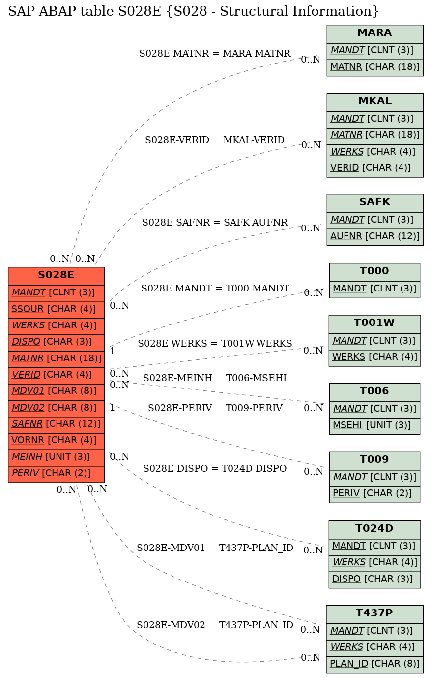 E-R Diagram for table S028E (S028 - Structural Information)