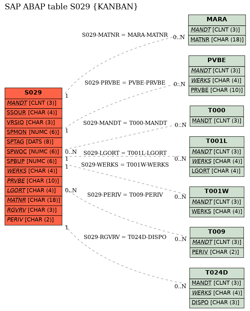 E-R Diagram for table S029 (KANBAN)