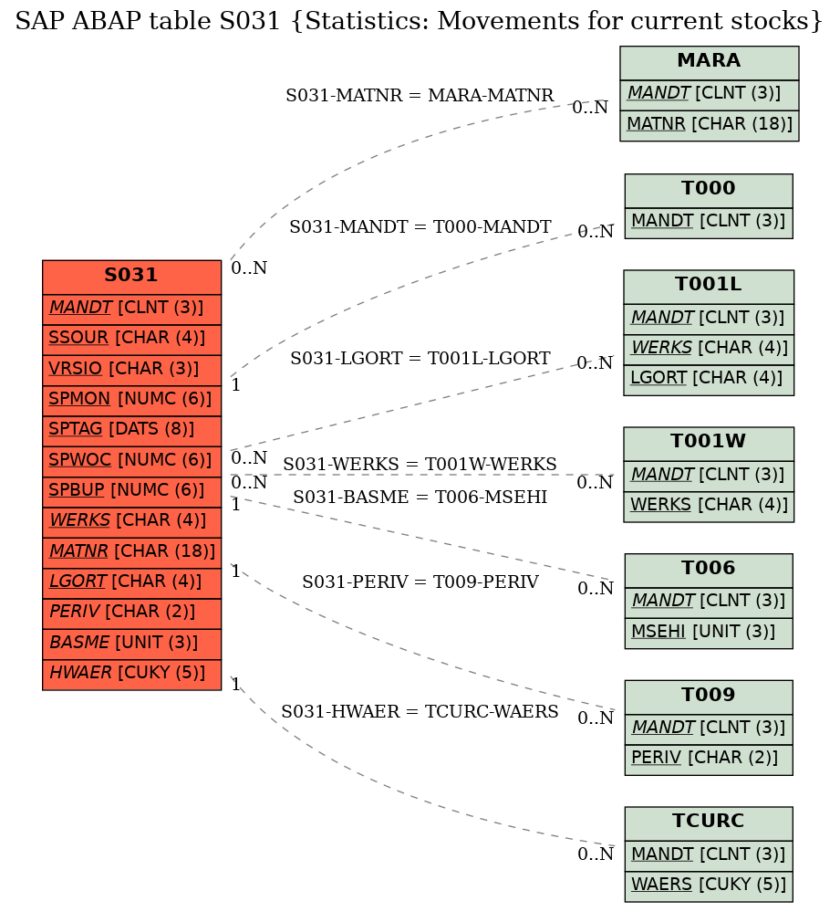 E-R Diagram for table S031 (Statistics: Movements for current stocks)