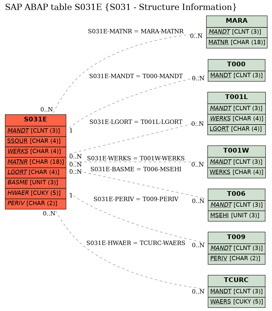 E-R Diagram for table S031E (S031 - Structure Information)