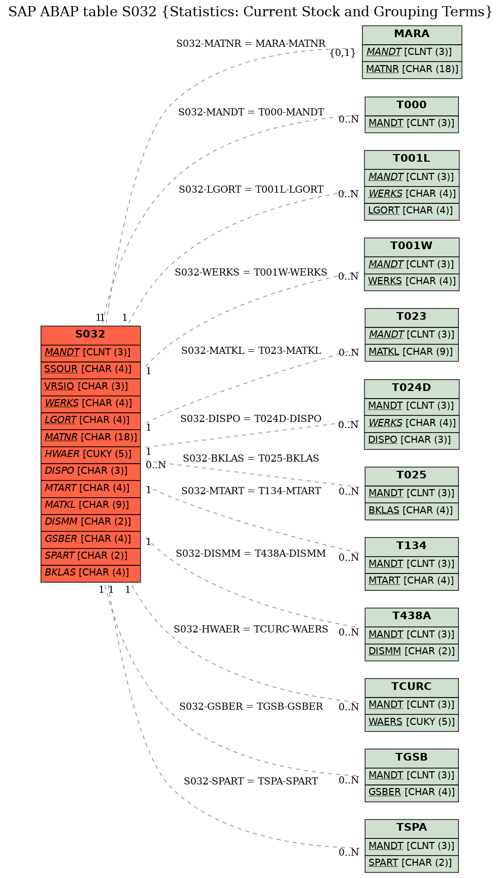 E-R Diagram for table S032 (Statistics: Current Stock and Grouping Terms)