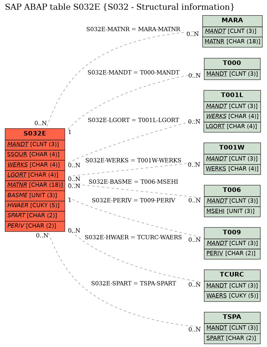 E-R Diagram for table S032E (S032 - Structural information)