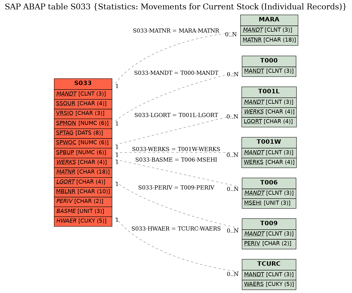 E-R Diagram for table S033 (Statistics: Movements for Current Stock (Individual Records))