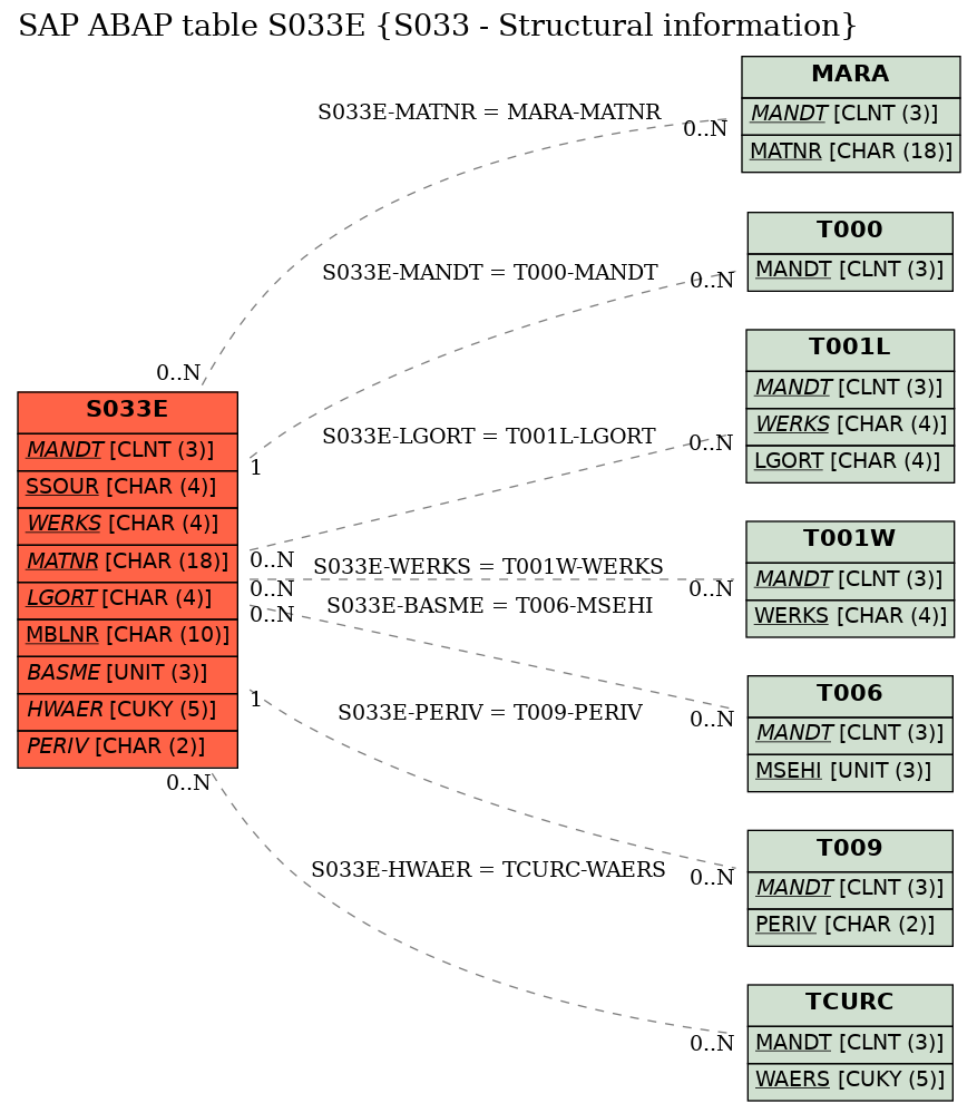 E-R Diagram for table S033E (S033 - Structural information)