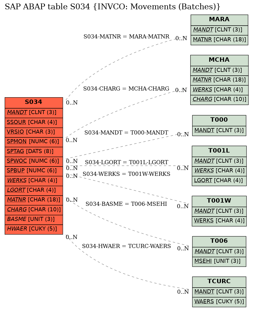 E-R Diagram for table S034 (INVCO: Movements (Batches))