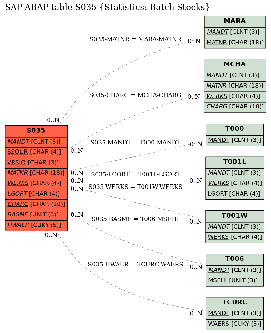 E-R Diagram for table S035 (Statistics: Batch Stocks)