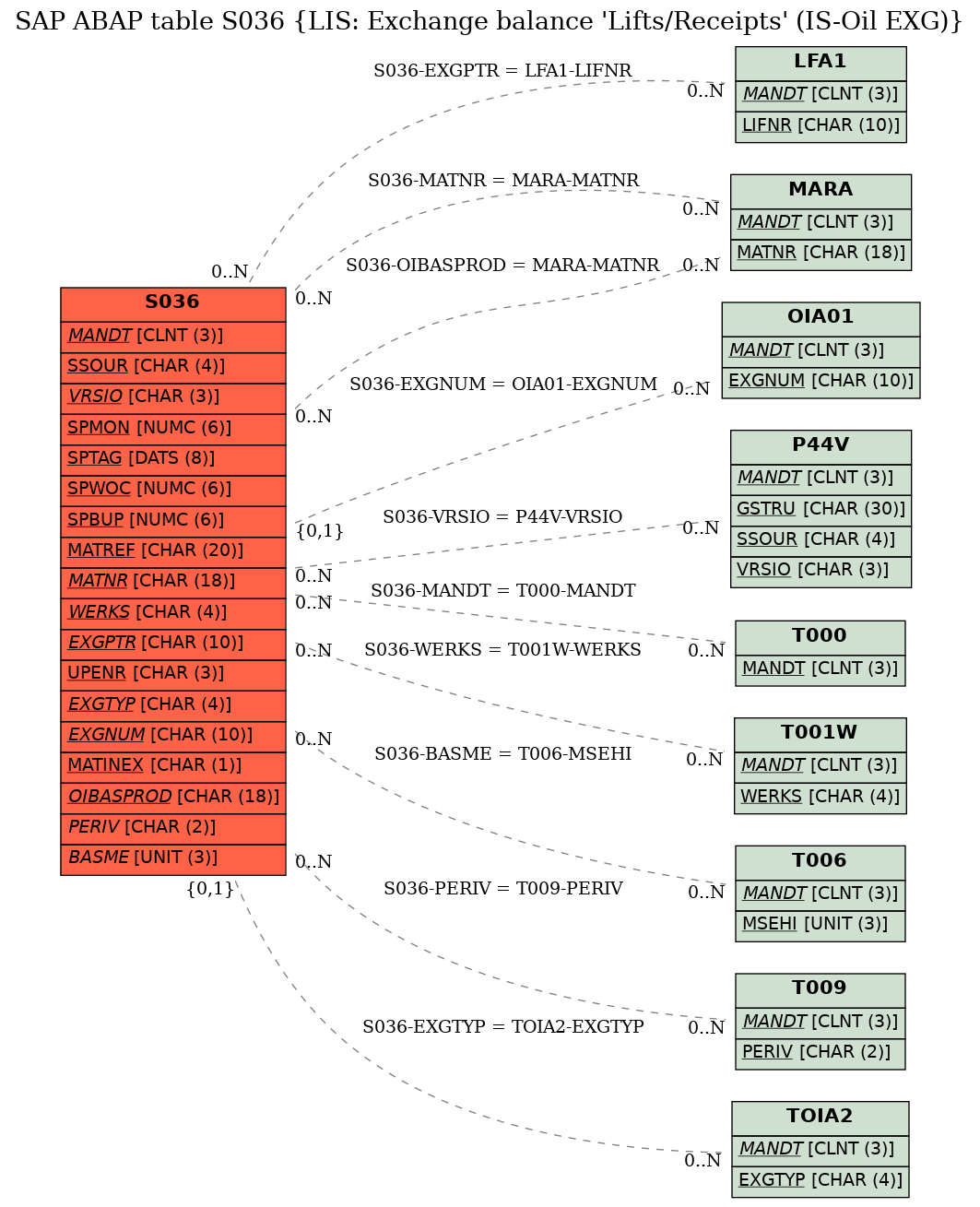 E-R Diagram for table S036 (LIS: Exchange balance 'Lifts/Receipts' (IS-Oil EXG))