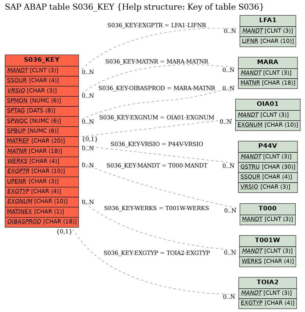 E-R Diagram for table S036_KEY (Help structure: Key of table S036)