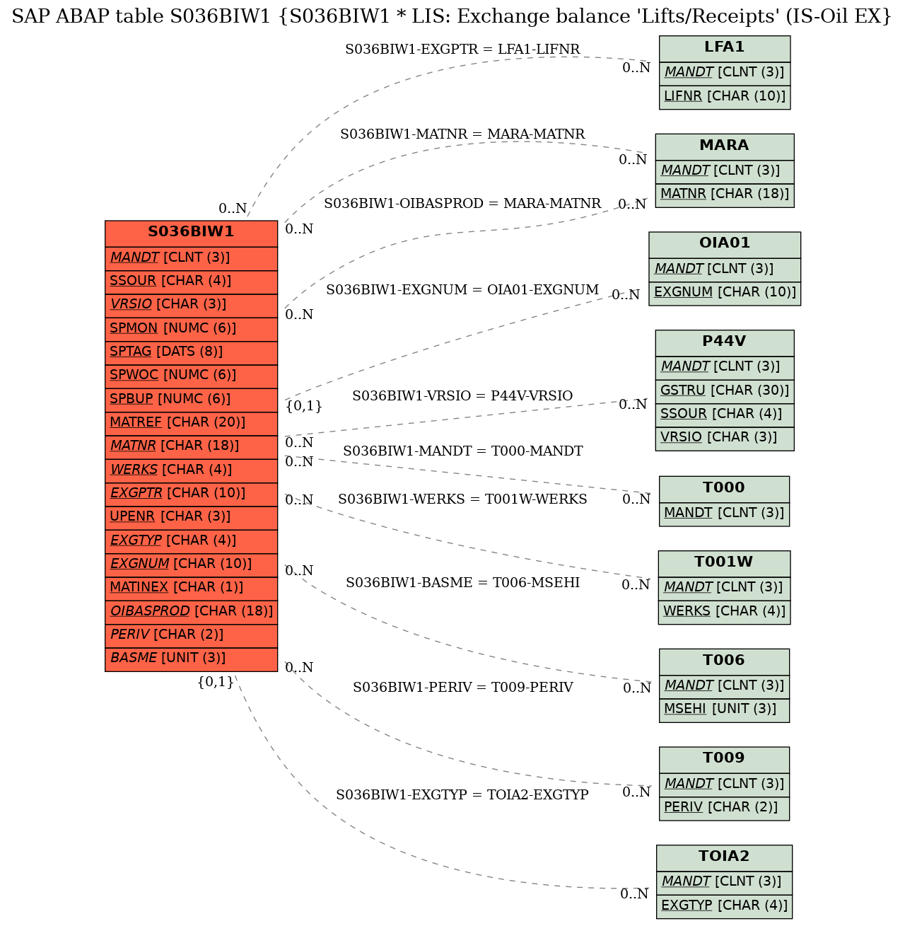 E-R Diagram for table S036BIW1 (S036BIW1 * LIS: Exchange balance 'Lifts/Receipts' (IS-Oil EX)