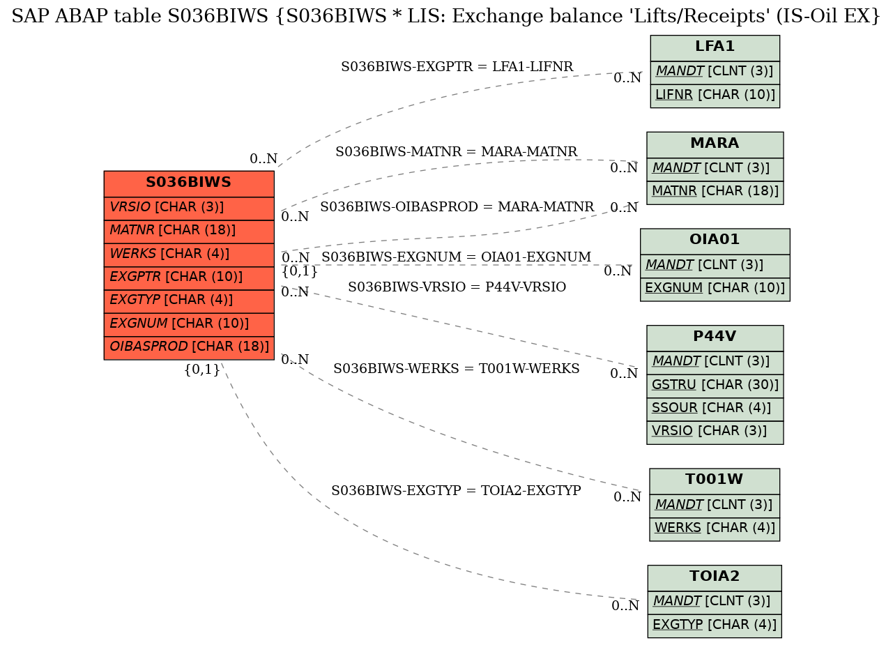 E-R Diagram for table S036BIWS (S036BIWS * LIS: Exchange balance 'Lifts/Receipts' (IS-Oil EX)