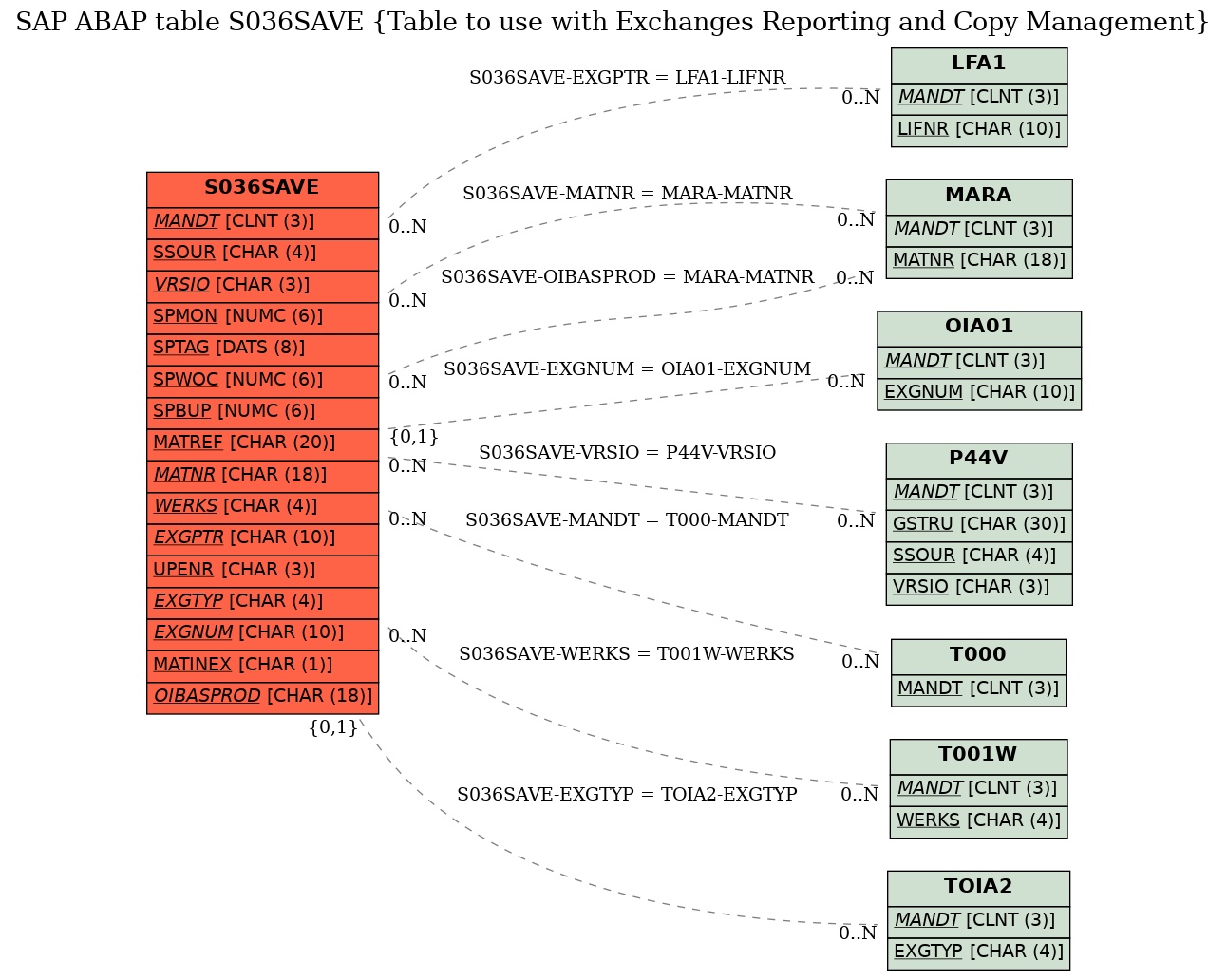 E-R Diagram for table S036SAVE (Table to use with Exchanges Reporting and Copy Management)