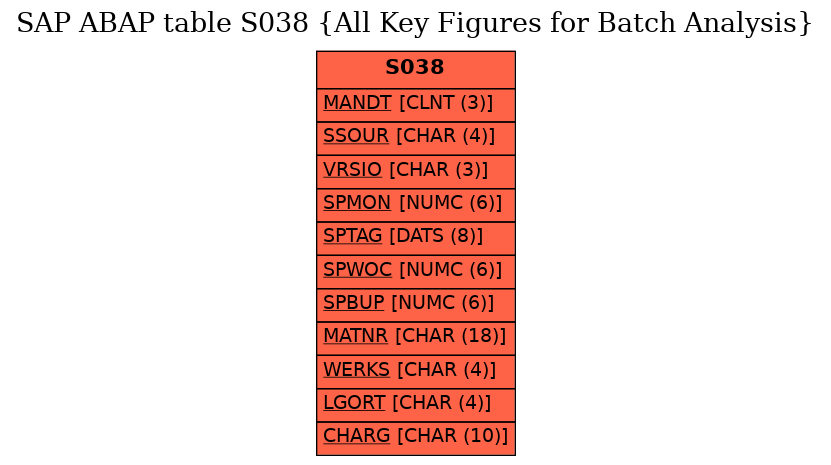 E-R Diagram for table S038 (All Key Figures for Batch Analysis)