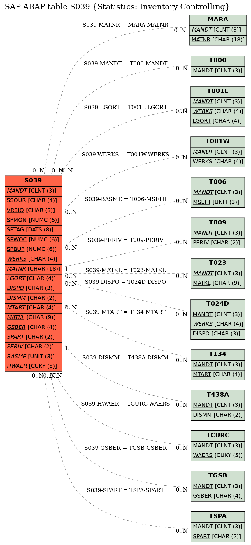 E-R Diagram for table S039 (Statistics: Inventory Controlling)