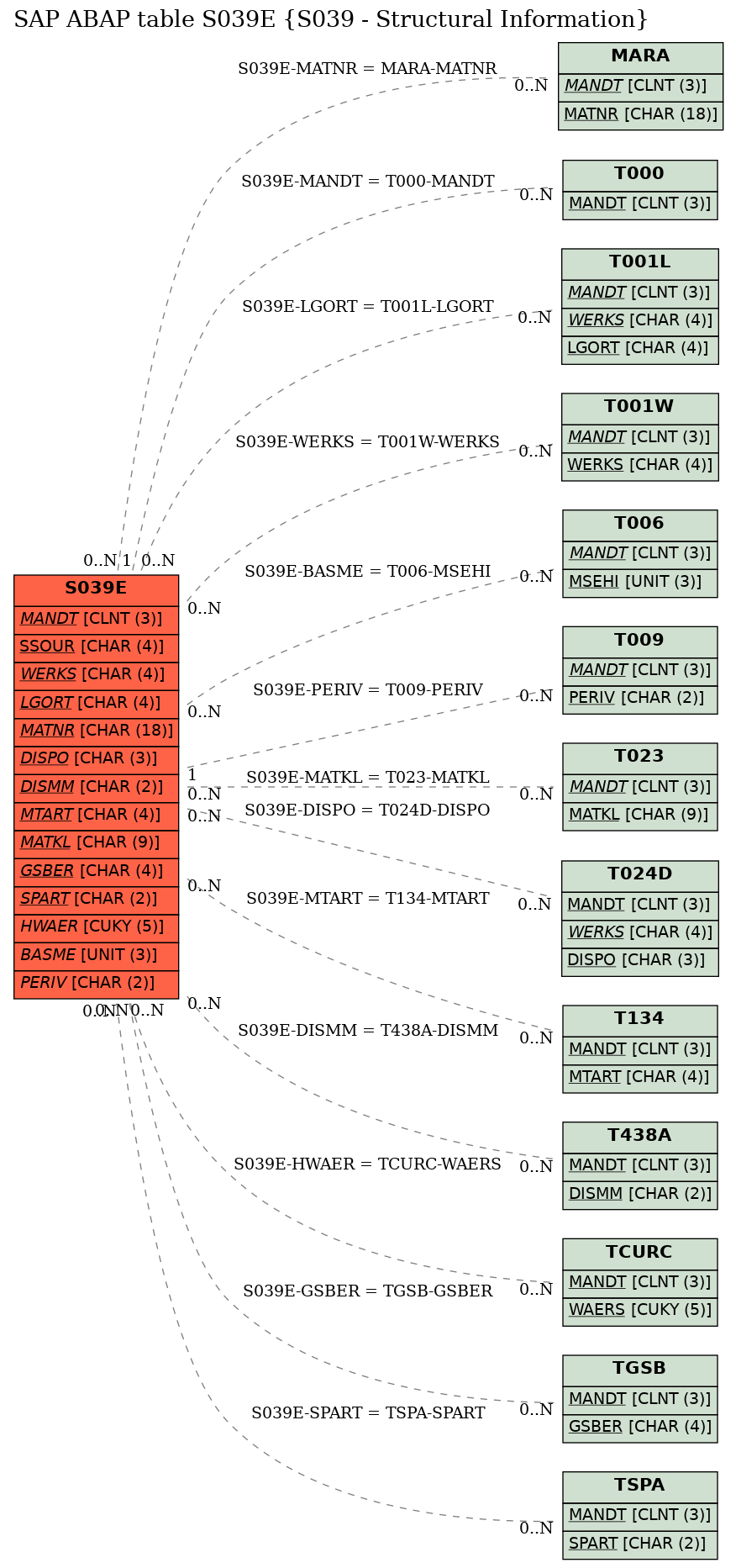 E-R Diagram for table S039E (S039 - Structural Information)