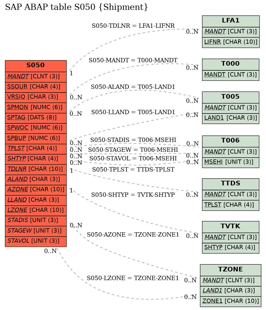 E-R Diagram for table S050 (Shipment)