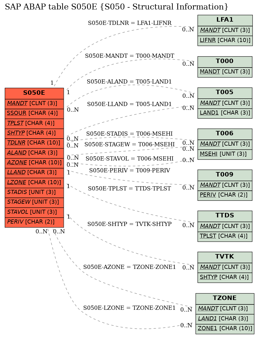 E-R Diagram for table S050E (S050 - Structural Information)