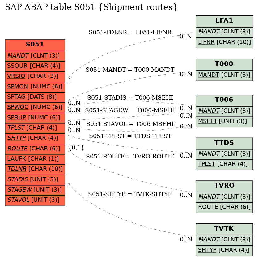 E-R Diagram for table S051 (Shipment routes)