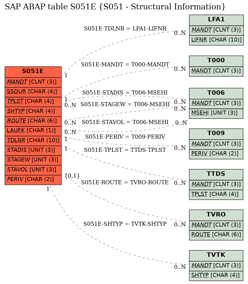 E-R Diagram for table S051E (S051 - Structural Information)