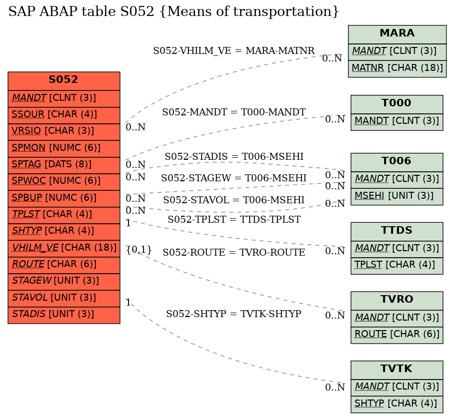 E-R Diagram for table S052 (Means of transportation)