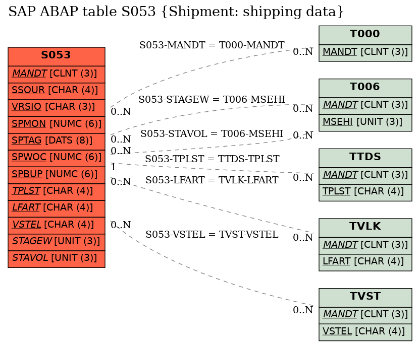 E-R Diagram for table S053 (Shipment: shipping data)