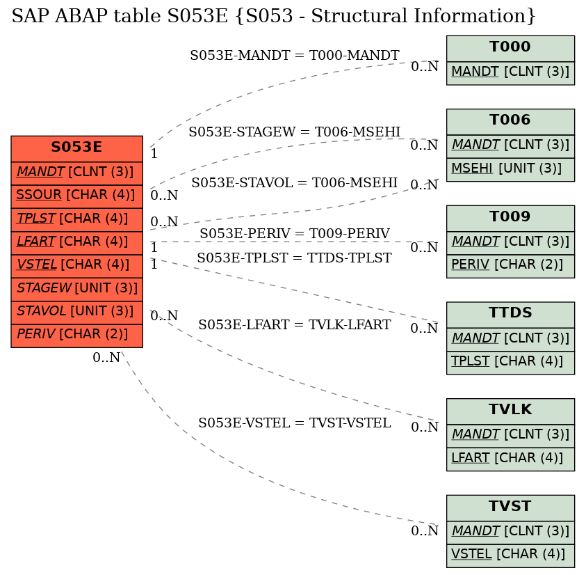 E-R Diagram for table S053E (S053 - Structural Information)