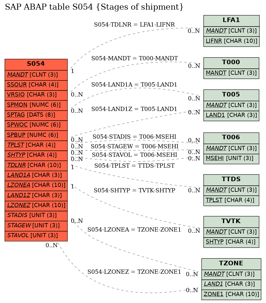 E-R Diagram for table S054 (Stages of shipment)