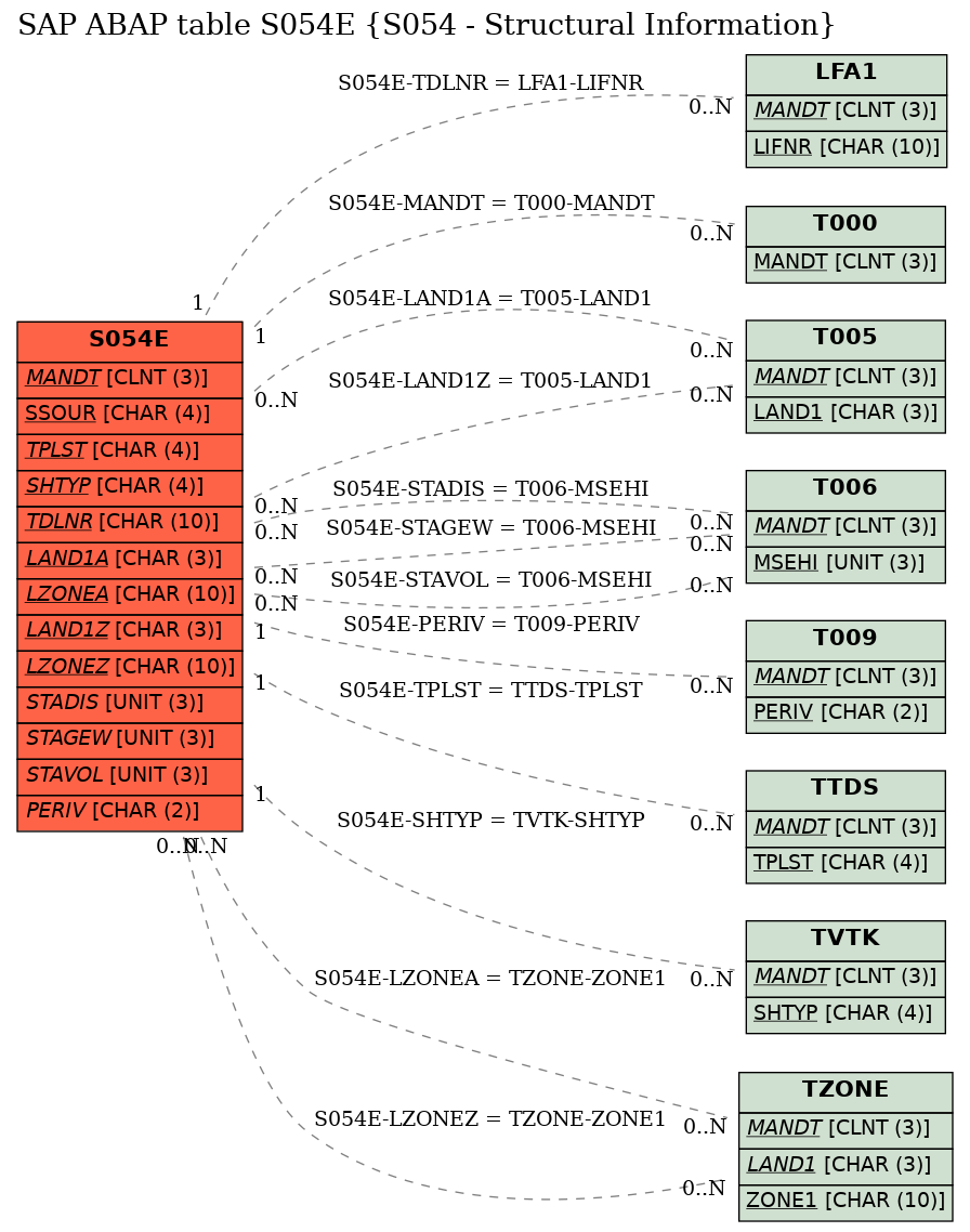 E-R Diagram for table S054E (S054 - Structural Information)