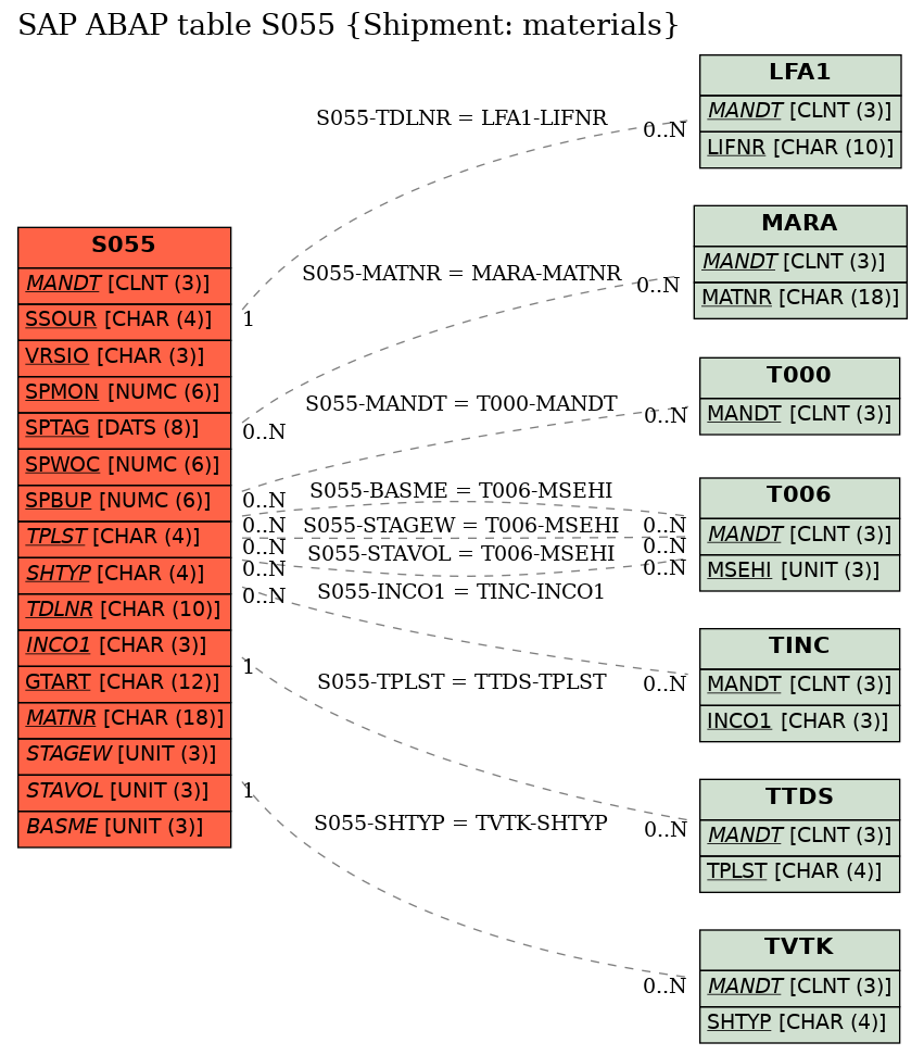 E-R Diagram for table S055 (Shipment: materials)