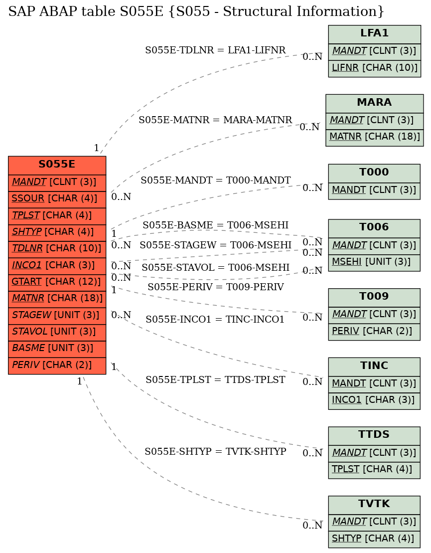 E-R Diagram for table S055E (S055 - Structural Information)