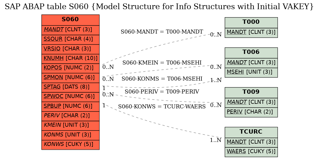 E-R Diagram for table S060 (Model Structure for Info Structures with Initial VAKEY)